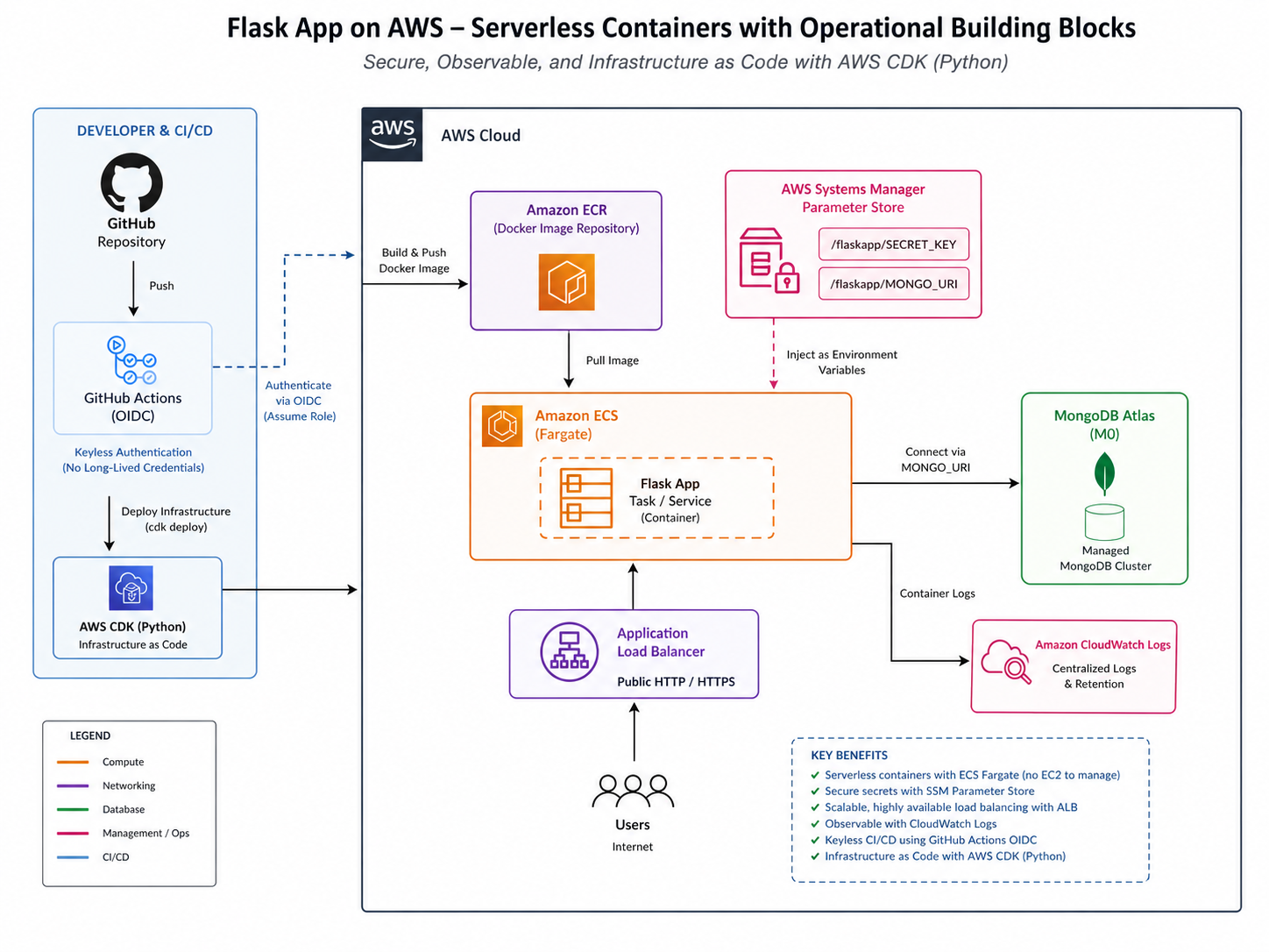 Flask App on AWS - Serverless Containers with Operational Building Blocks